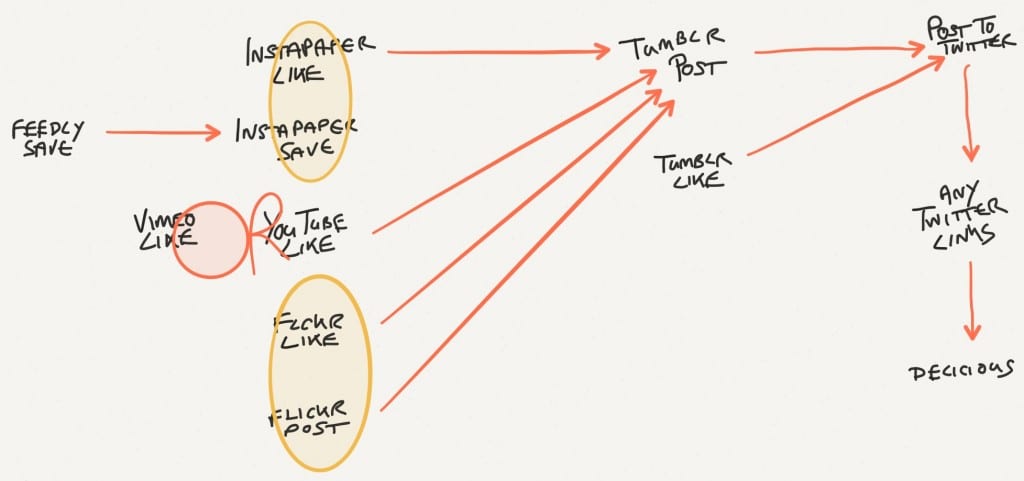 Social Workflow